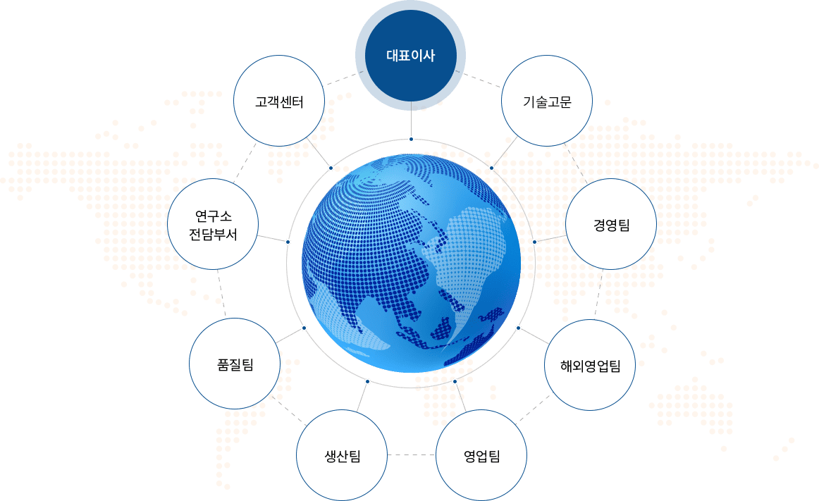 대표이사/기술고문/경영팀/해외영업팀/영업팀/생산팀/품질팀/연구소전담부서/고객센터